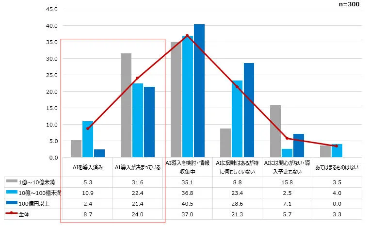 通販事業者の3割がAIを導入済み、または導入を予定