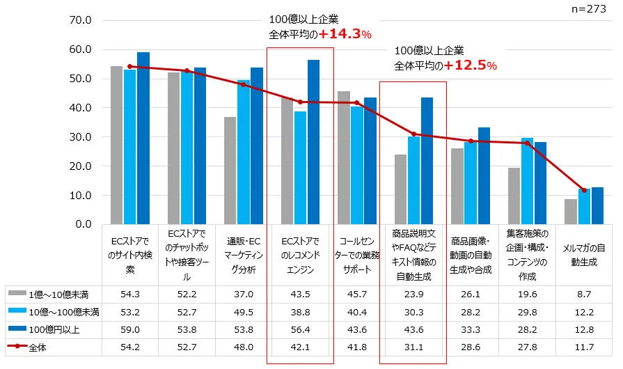 利用したいAIトップ3は「サイト内検索（54.2%）」「チャットボットや接客ツール（52.7%）」「マーケティング分析（48％）」