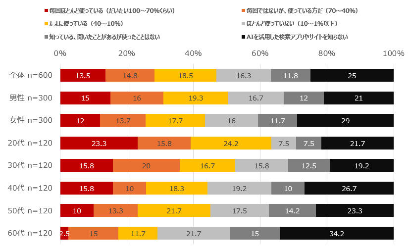 グラフ：ネットでの調べ物時のAI活用（全体・性）
