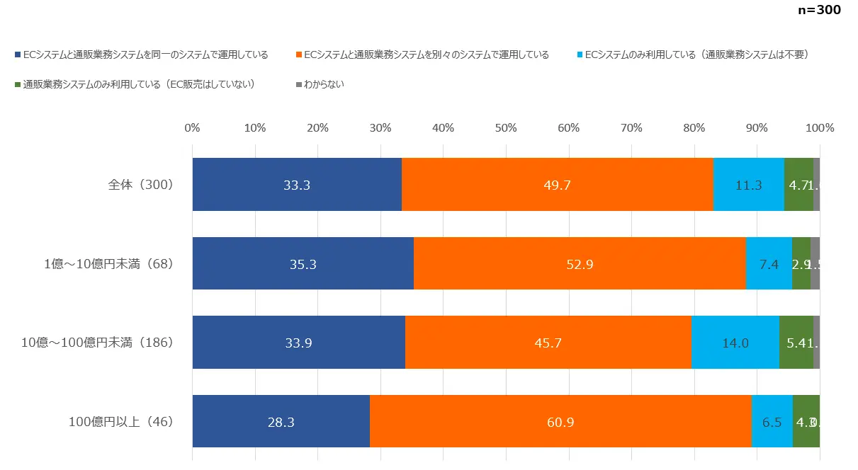 ECシステムと通販業務システムの利用状況