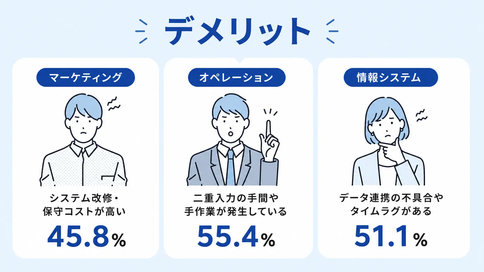 別システム運用のデメリット（職種別）