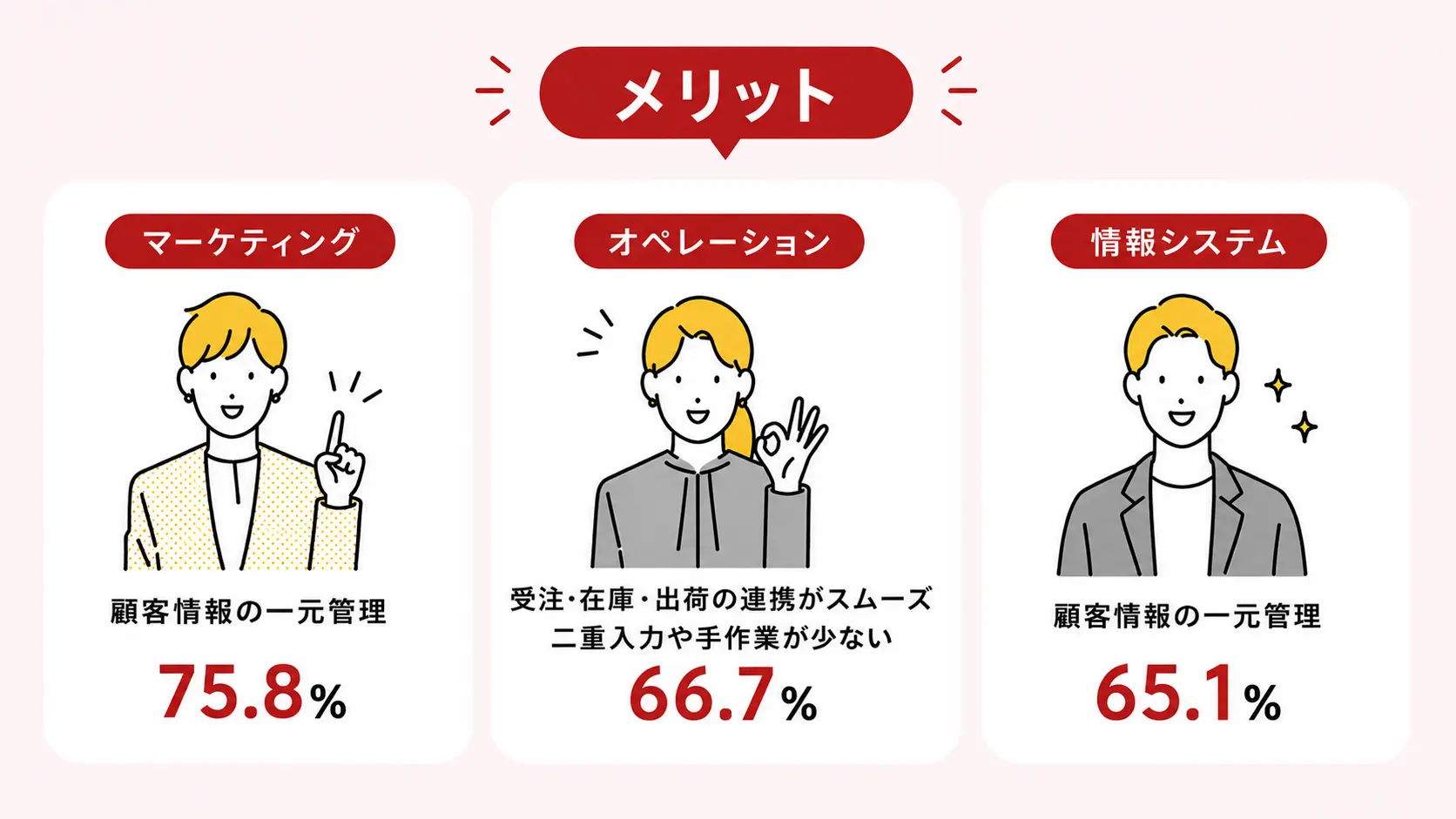 同一システム運用のメリット（職種別）
