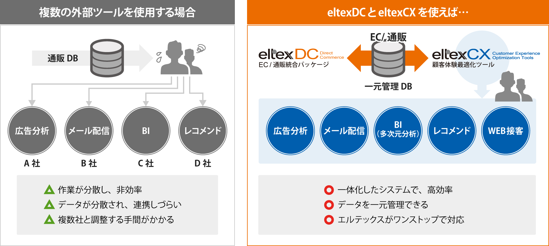 エルテックスDCとエルテックスCXを使えば・・