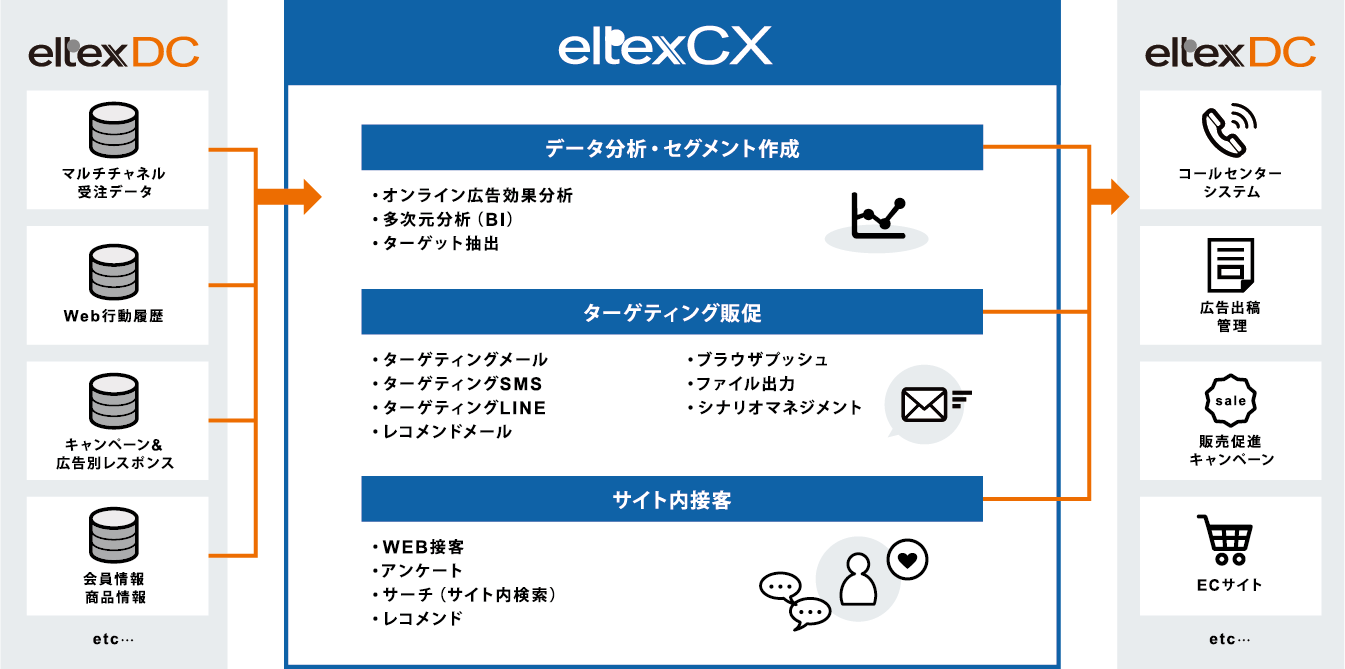 エルテックスCXは、エルテックスDCが取得したマルチチャネル受注（購買）データ、ウェブ行動履歴、広告別反応、キャンペーン反応、会員・商品マスターを引き継ぎ各種集計・分析を行います。
