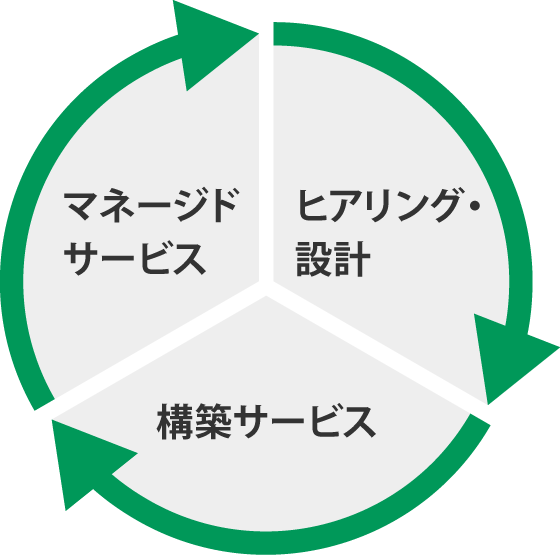 データセンターやクラウドもおまかせ