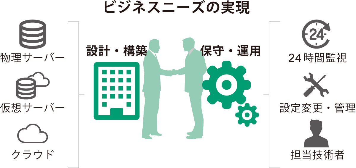 ビジネスニーズの実現