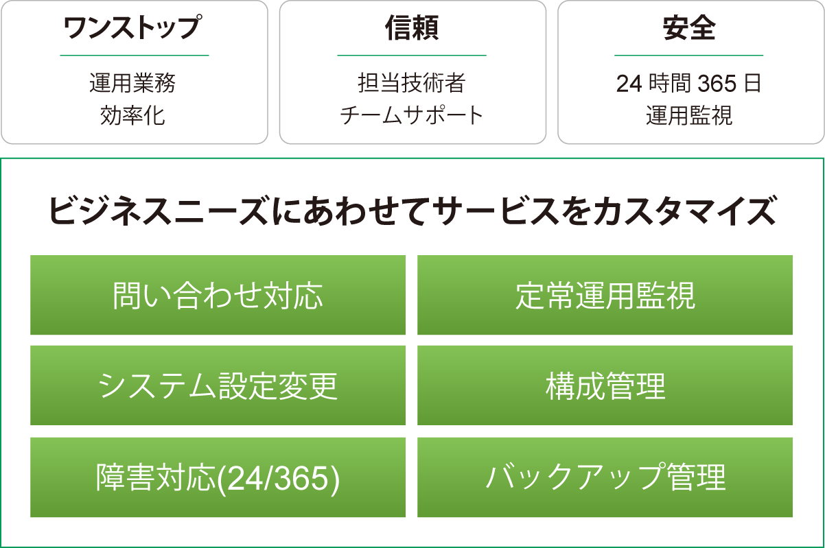 ビジネスニーズにあわせてサービスをカスタマイズ