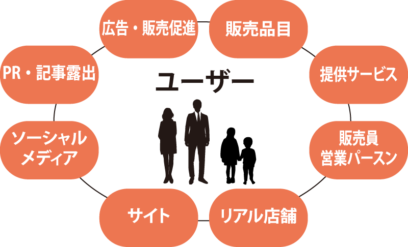 ユーザー中心発想でUXデザインを設計