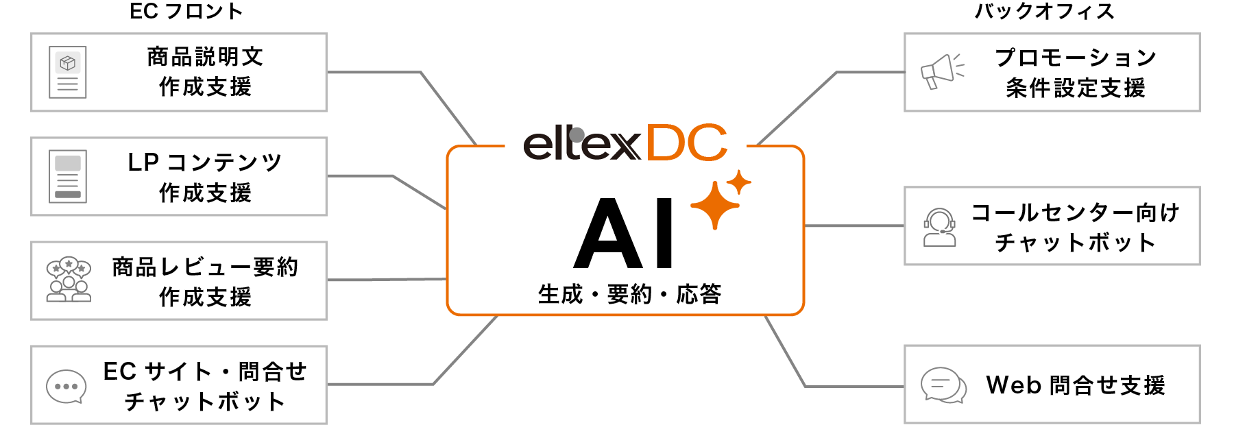 AI機能で次の効率へ