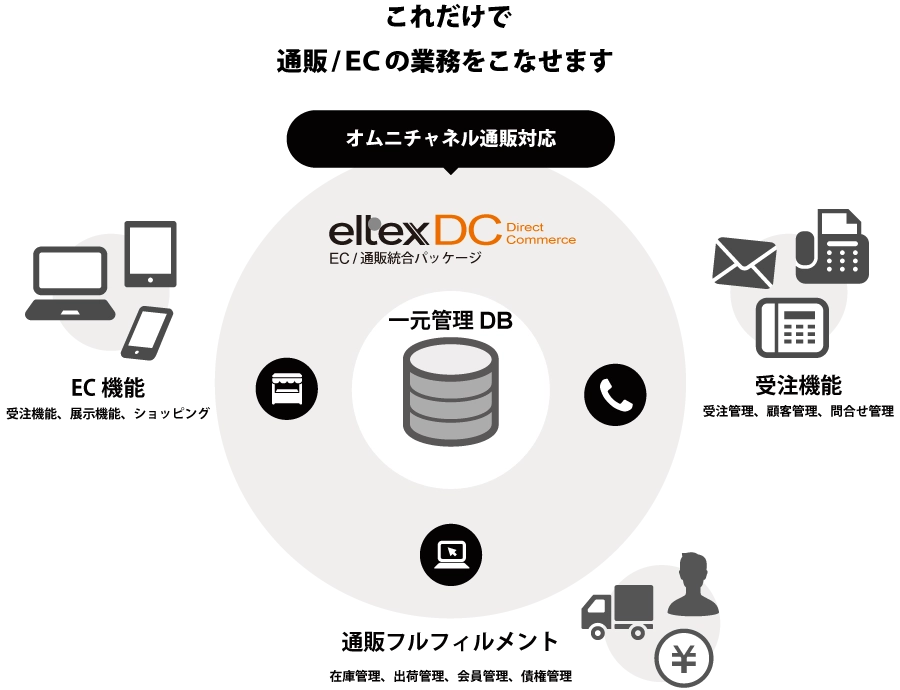 これだけで通販/ＥＣの業務をこなせます