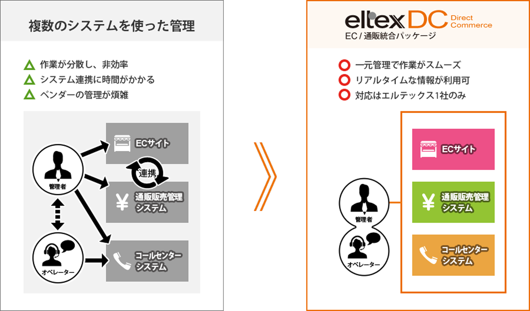 複数のシステムを統合するメリットがあります。
