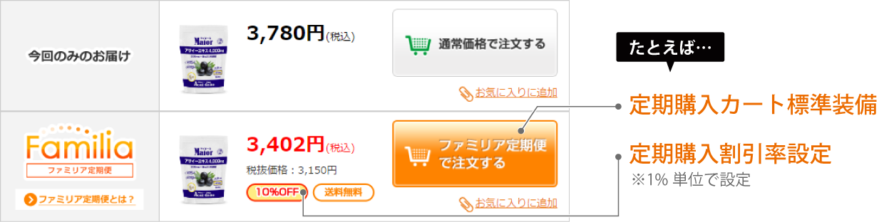 通販事業の売上向上において重要なリピート（定期）注文機能を標準装備