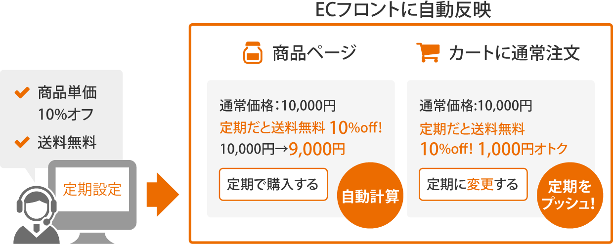 ECフロントに自動反映