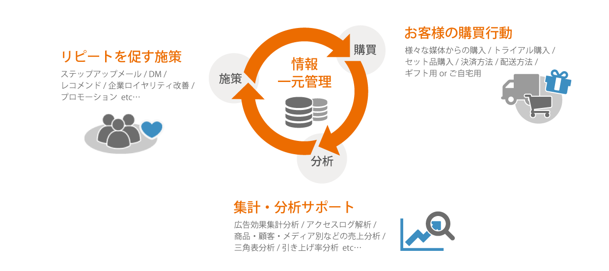 リピート施策・お客様の購買行動・集計分析背ポート 情報一元管理