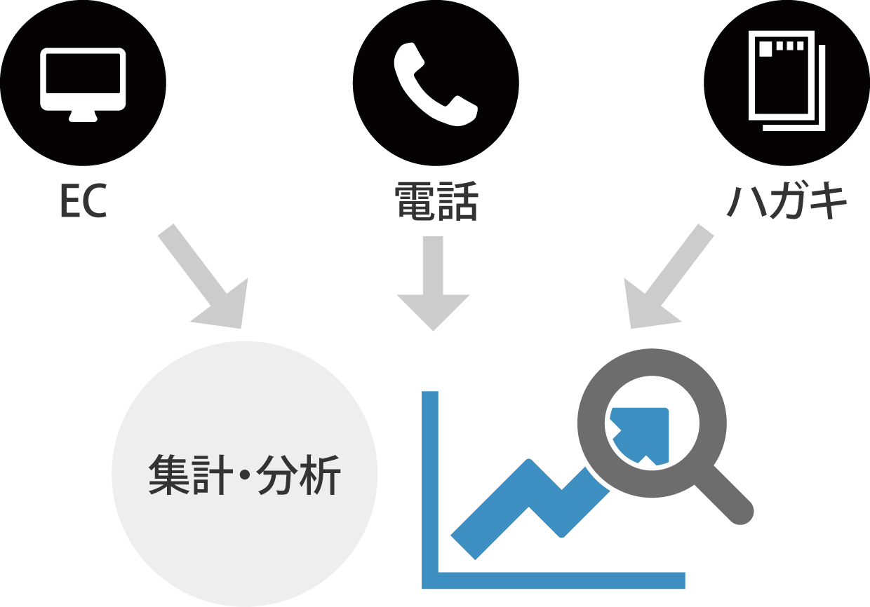 一元管理とリアルタイム連携