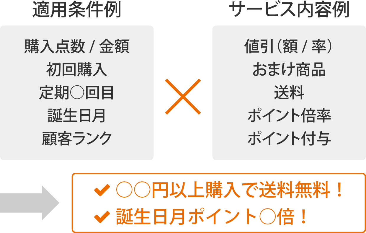 多様なキャンペーンを実施可能