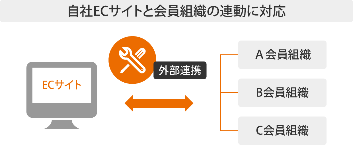 自社ECサイトと会員組織の連動に対応