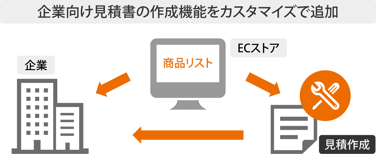 企業向け見積書の作成機能をカスタマイズで追加