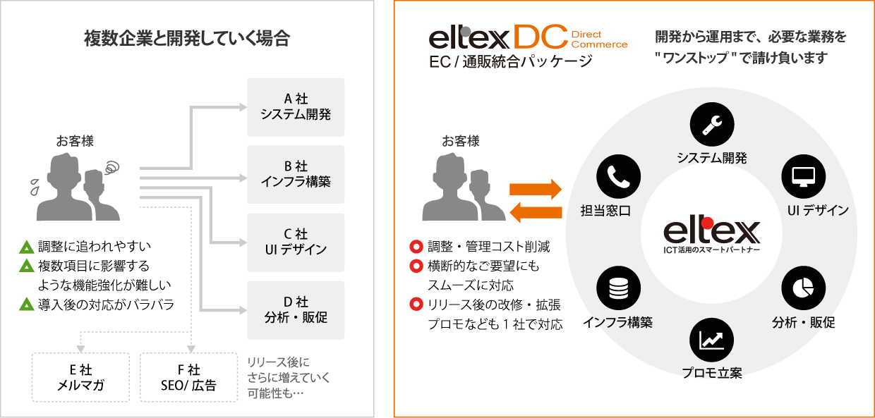 設計・開発～リリース後の運用まで、ワンストップで対応します。
