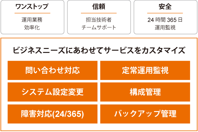 多様なリソースを活用した設計・構築・運用