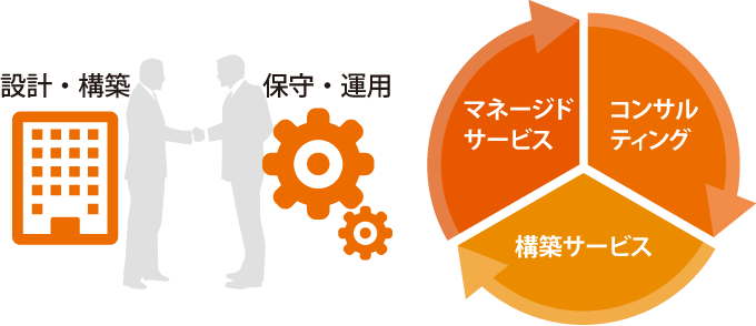 構築後の運用・監視もワンストップ