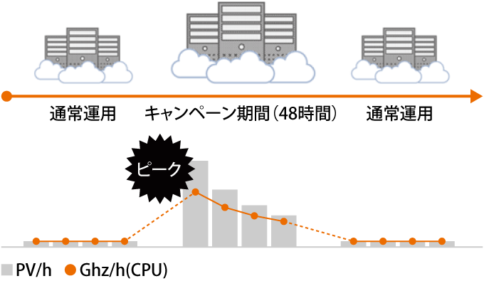 柔軟な増強対応もご相談ください