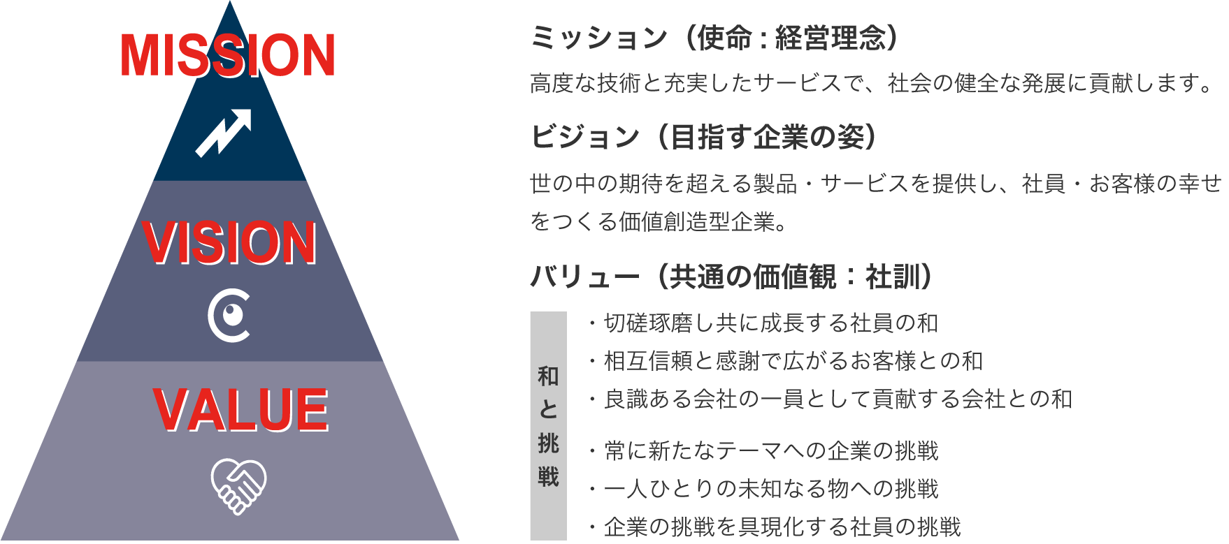 ミッション、ビジョン、バリュー