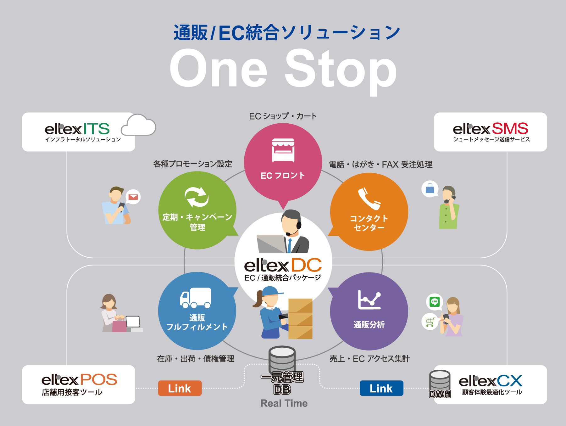 通販/EC統合ソリューション One Stop