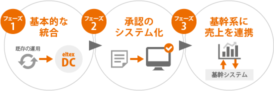 3つの分散しているシステムを統合 図