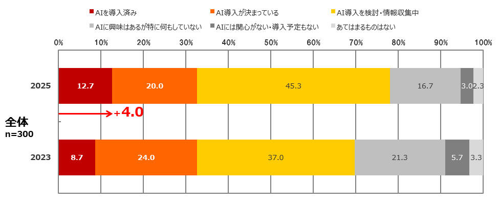 あなたご自身やあなたの会社で「AI（人工知能）」について、もっともあてはまるもの