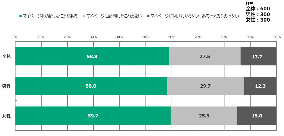 通販で買い物をした会社のECサイトの「マイページ」に訪問した件数グラフ
