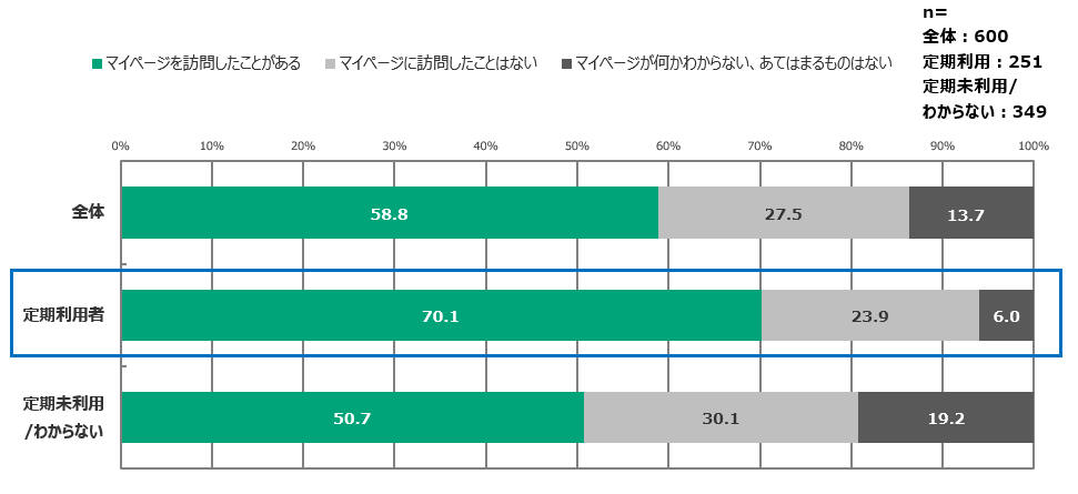 定期利用者のの「マイページ」に訪問した件数グラフ