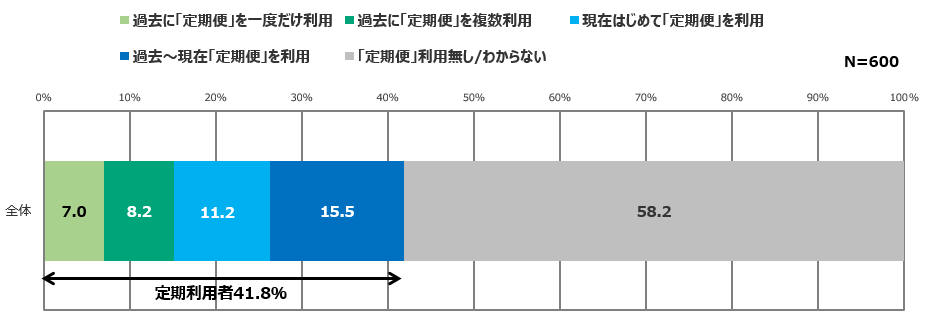 「定期便」利用有無グラフ