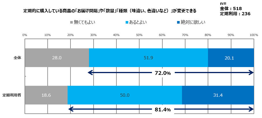 「定期的に購入している商品の「お届け間隔」や「数量」「種類（味違い、色違いなど）」が変更できる」の項目について、全体と定期便利用者のみを対比したグラフ