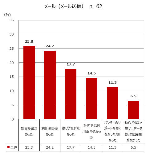 「導入に失敗した、使えなくて契約を解約した」理由グラフ