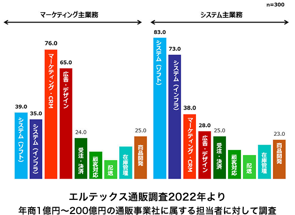 エルテックス通販調査2022年より年商1億円～200億円の通販事業社に属する担当者に対して調査グラフ