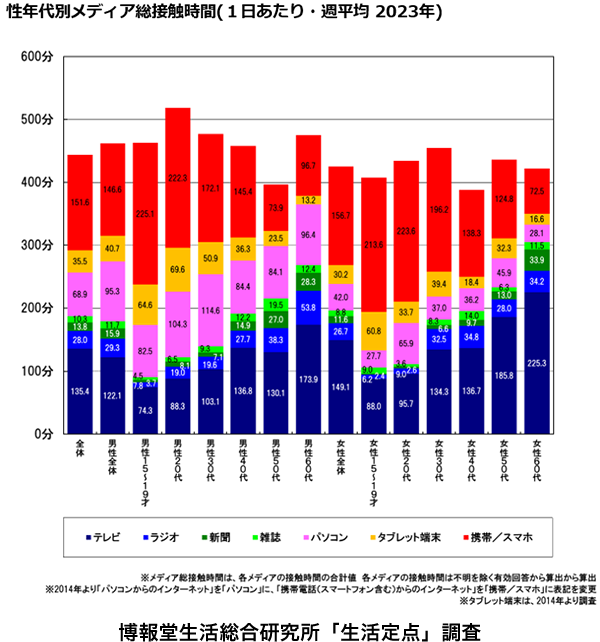 性年代別メディア総接触時間グラフ