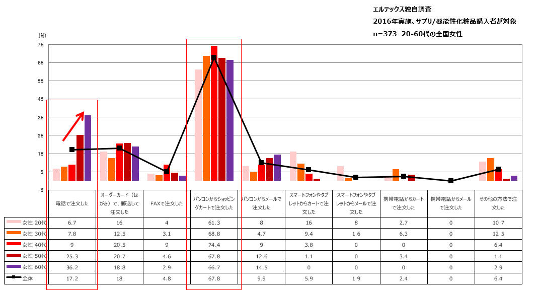 サプリ/機能性化粧品購入者グラフ