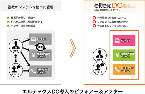 エルテックスDC導入のビフォアー＆アフター