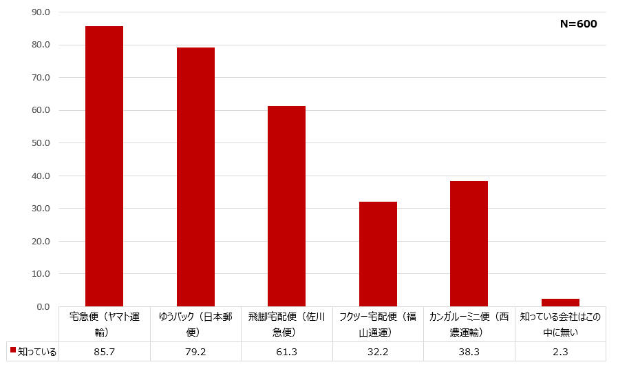宅配ブランドの認知率グラフ