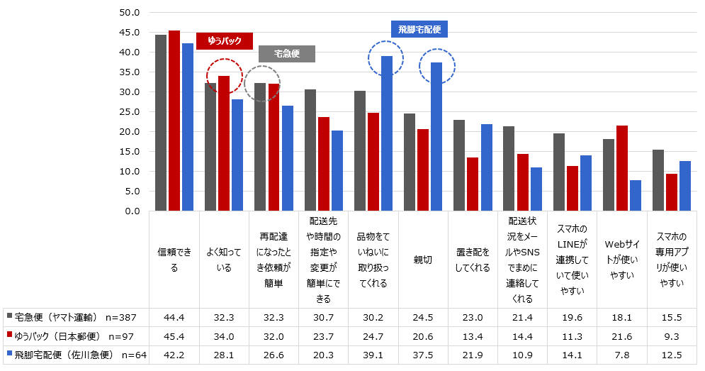 いちばん通販商品を届けてもらいたい宅配ブランドを選んだ理由グラフ