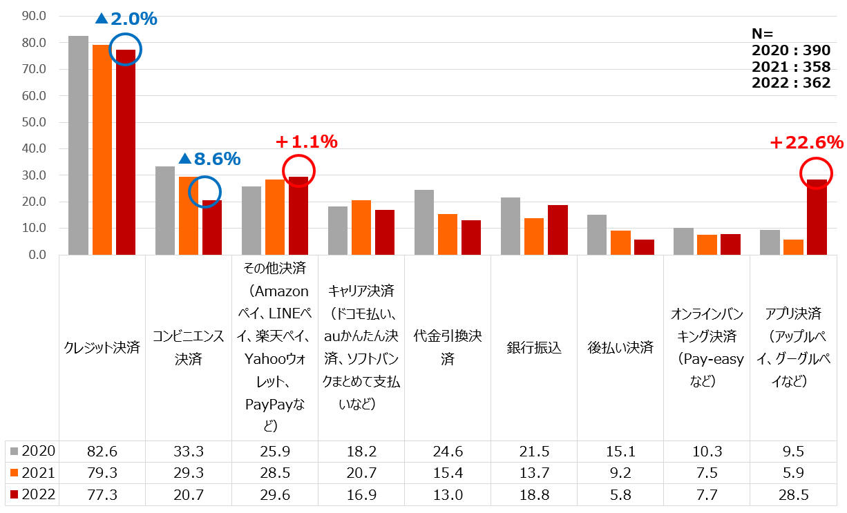 今後使いたいECサイトの決済方法グラフ
