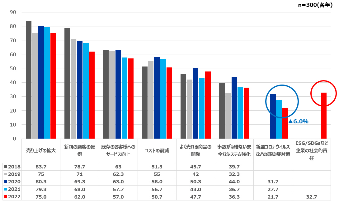 通信販売事業でビジネス上の重要課題グラフ