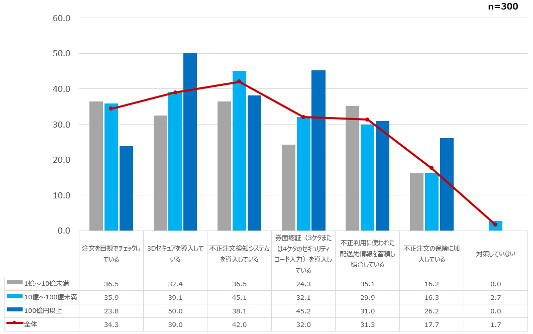 EC/通販事業者でESG投資やSDGsを重要なビジネス課題としなかった理由グラフ
