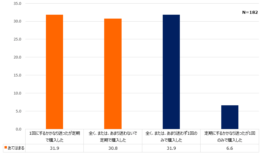 定期購入に関するグラフ