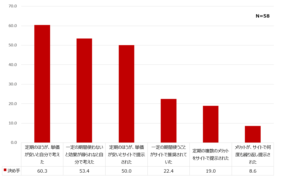 定期購入に決めた理由グラフ