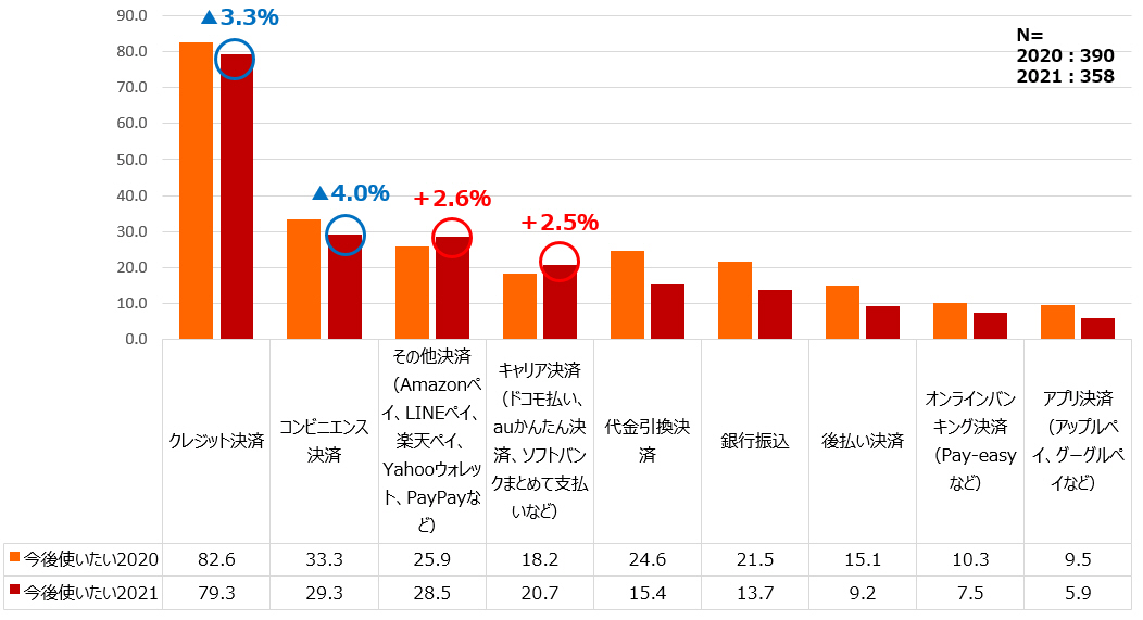EC決済方法の利用意向グラフ