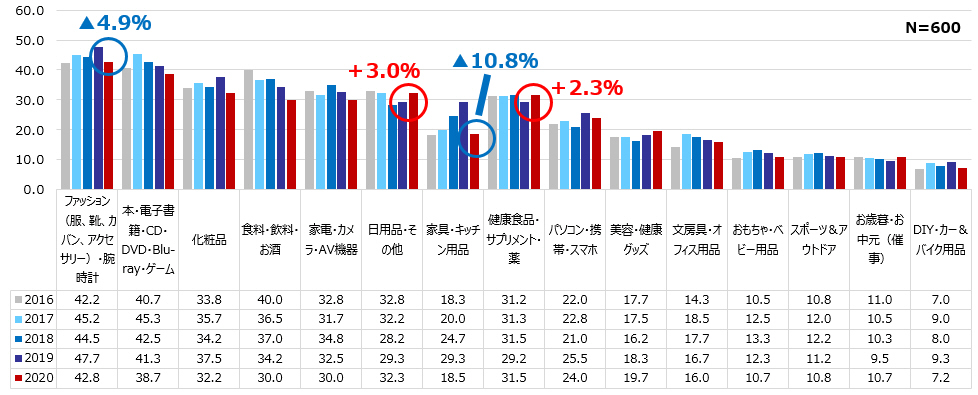 通販/ECで購入した商品ジャンル定点観測グラフ