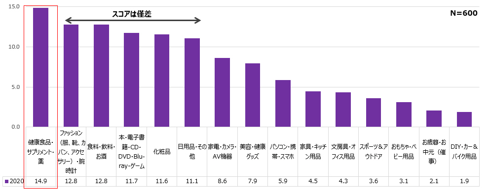 コロナ禍において購入が増えたものグラフ