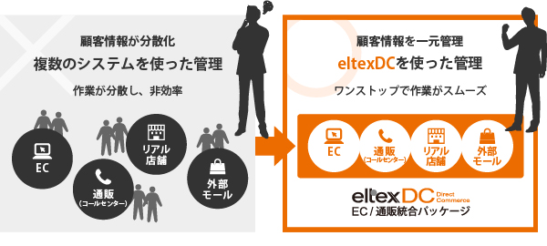情報の一元化で迅速な経営判断が可能に
